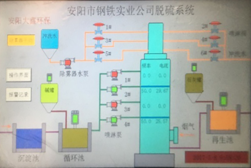 雙堿法脫硫控制系統