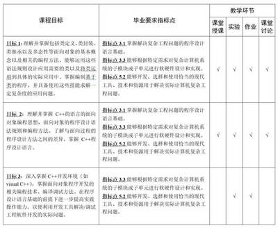 專業(yè)認(rèn)證視角下的C++課程教與學(xué) 計(jì)算機(jī)軟硬件技術(shù)開(kāi)發(fā)的教學(xué)大綱設(shè)計(jì)