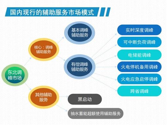 我國現(xiàn)行電力輔助服務(wù)市場模式分析與國外輔助服務(wù)模式展望